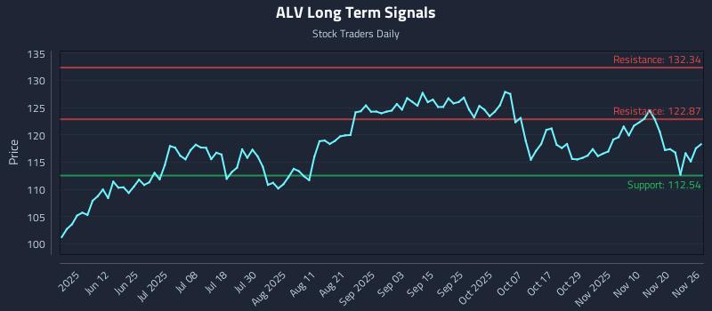 ALV Long Term Analysis for November 26 2025 ALV Long Term Analysis for November 26 2025
