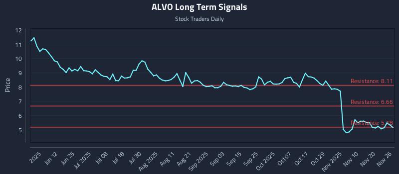 ALVO Long Term Analysis for November 26 2025
