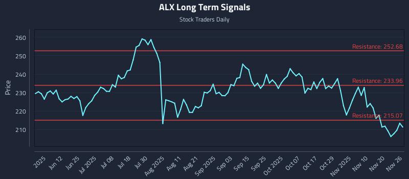 ALX Long Term Analysis for November 26 2025