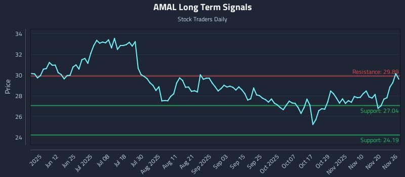 AMAL Long Term Analysis for November 26 2025
