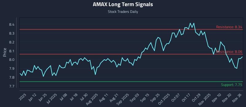 AMAX Long Term Analysis for November 26 2025