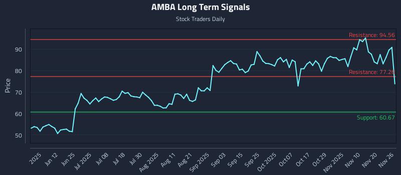 AMBA Long Term Analysis for November 26 2025 AMBA Long Term Analysis for November 26 2025