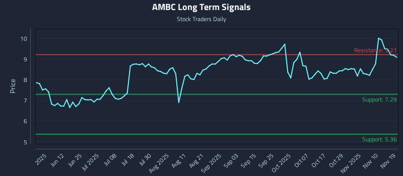 AMBC Long Term Analysis for November 26 2025 AMBC Long Term Analysis for November 26 2025