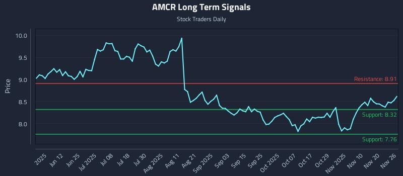 AMCR Long Term Analysis for November 26 2025