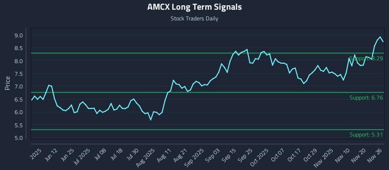 AMCX Long Term Analysis for November 26 2025