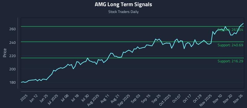 AMG Long Term Analysis for November 26 2025