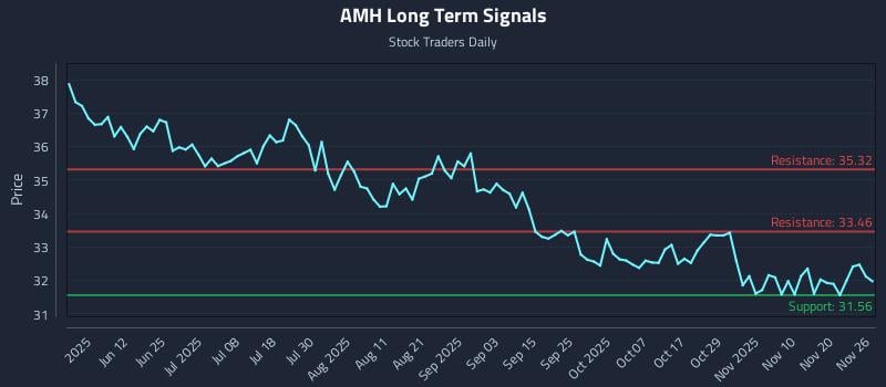 AMH Long Term Analysis for November 26 2025