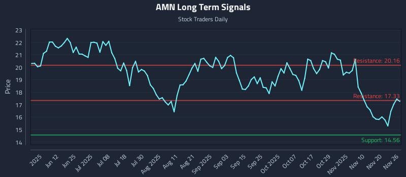 AMN Long Term Analysis for November 26 2025