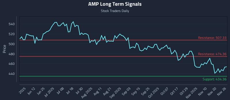 AMP Long Term Analysis for November 26 2025