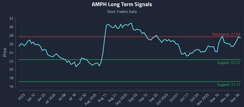 AMPH Long Term Analysis for November 26 2025