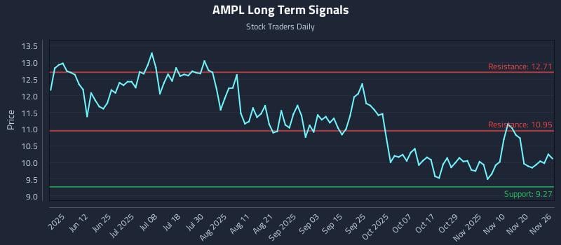 AMPL Long Term Analysis for November 26 2025