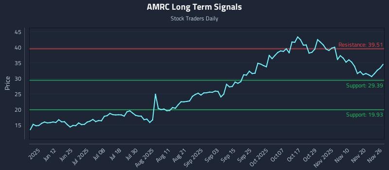 AMRC Long Term Analysis for November 26 2025