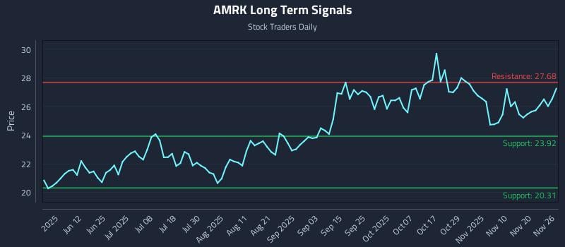 AMRK Long Term Analysis for November 26 2025
