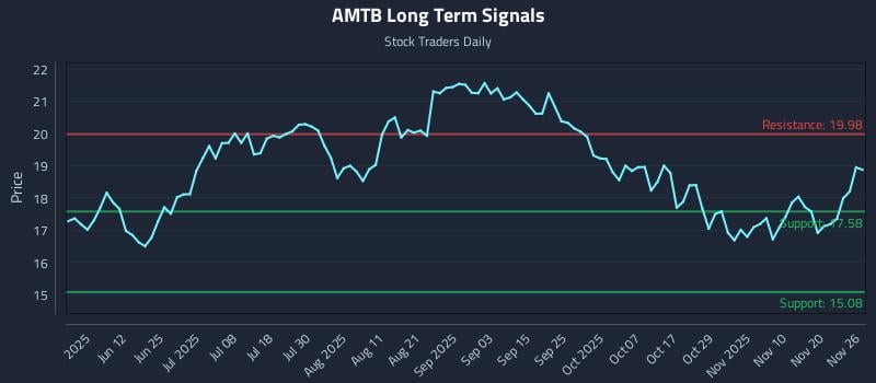 AMTB Long Term Analysis for November 26 2025