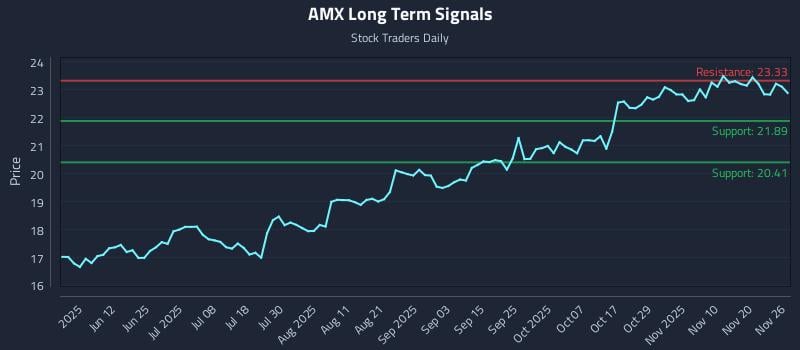 AMX Long Term Analysis for November 26 2025 AMX Long Term Analysis for November 26 2025