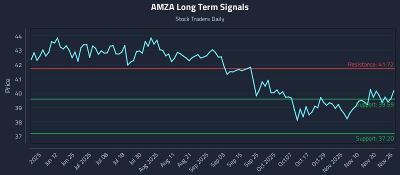AMZA Long Term Analysis for November 26 2025 AMZA Long Term Analysis for November 26 2025