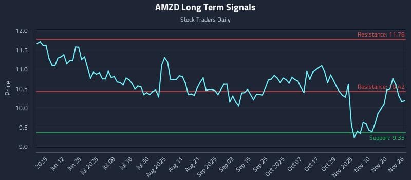 AMZD Long Term Analysis for November 26 2025