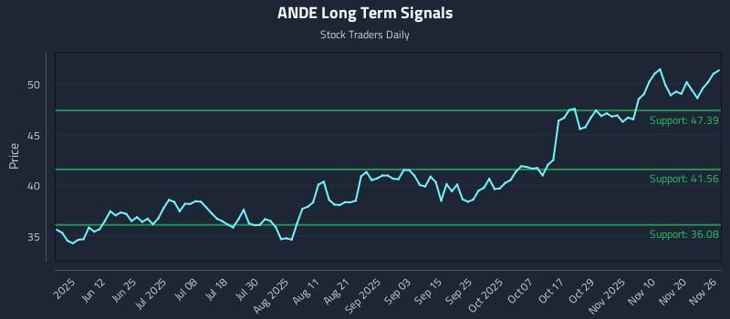 ANDE Long Term Analysis for November 26 2025 ANDE Long Term Analysis for November 26 2025