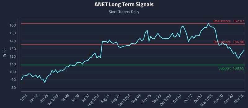 ANET Long Term Analysis for November 26 2025 ANET Long Term Analysis for November 26 2025