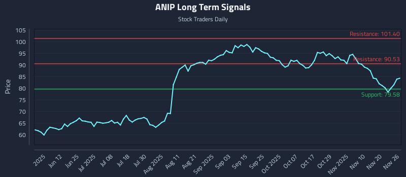ANIP Long Term Analysis for November 26 2025 ANIP Long Term Analysis for November 26 2025