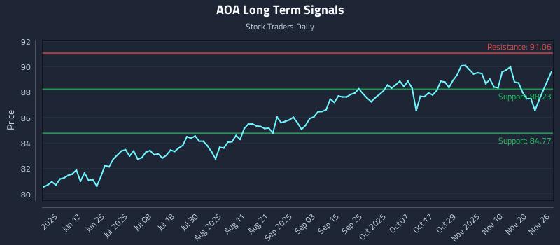 AOA Long Term Analysis for November 26 2025 AOA Long Term Analysis for November 26 2025