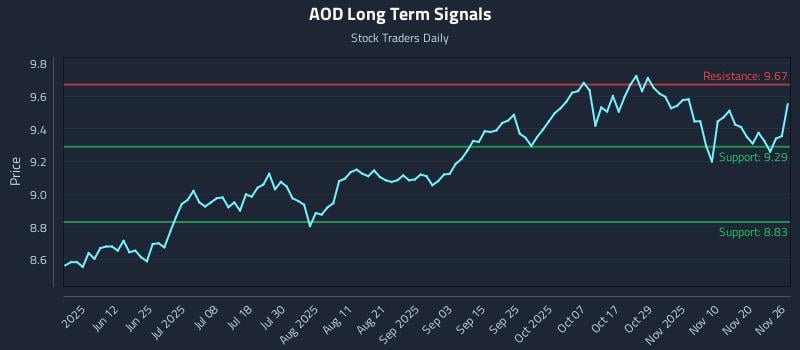 AOD Long Term Analysis for November 26 2025
