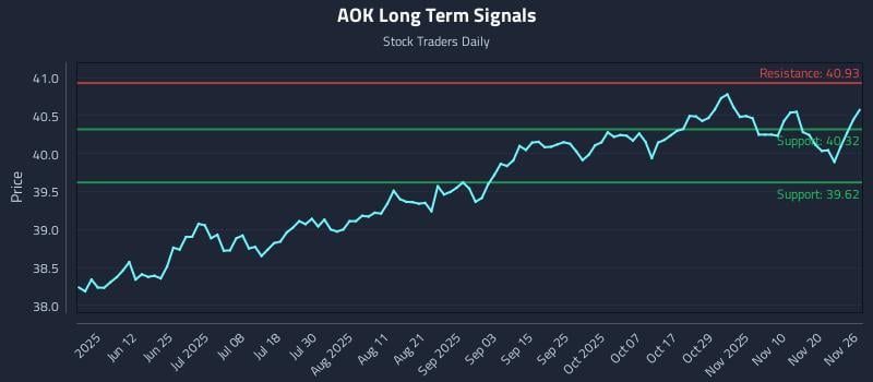 AOK Long Term Analysis for November 26 2025