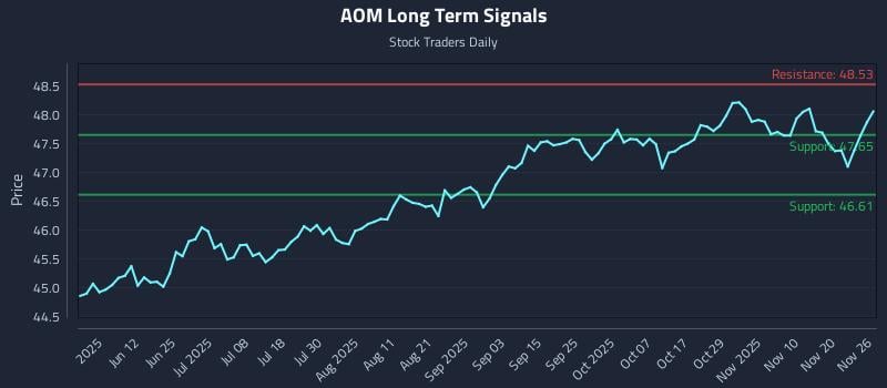 AOM Long Term Analysis for November 26 2025 AOM Long Term Analysis for November 26 2025