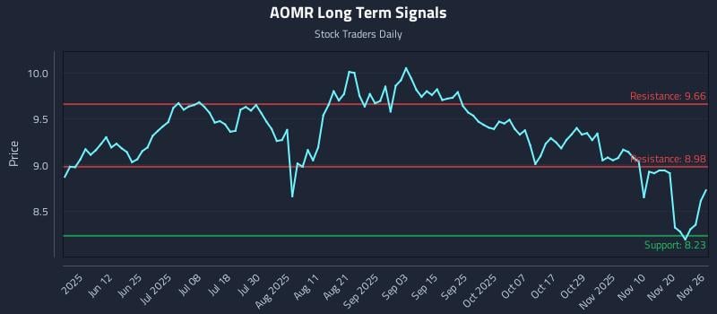 AOMR Long Term Analysis for November 26 2025