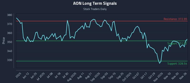 AON Long Term Analysis for November 26 2025