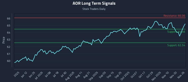 AOR Long Term Analysis for November 26 2025 AOR Long Term Analysis for November 26 2025