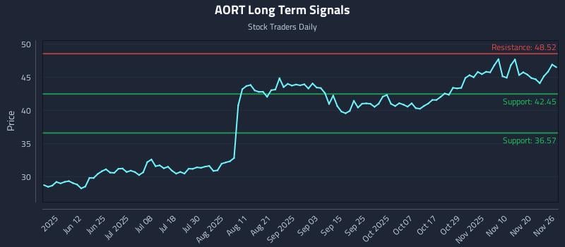 AORT Long Term Analysis for November 26 2025