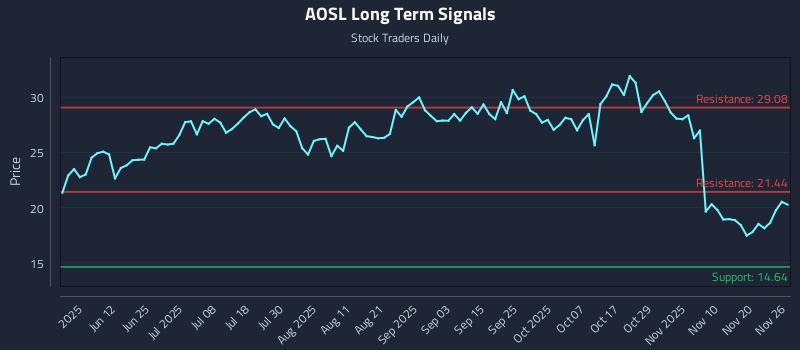 AOSL Long Term Analysis for November 26 2025 AOSL Long Term Analysis for November 26 2025