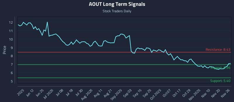 AOUT Long Term Analysis for November 26 2025