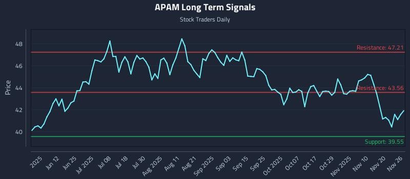 APAM Long Term Analysis for November 26 2025 APAM Long Term Analysis for November 26 2025