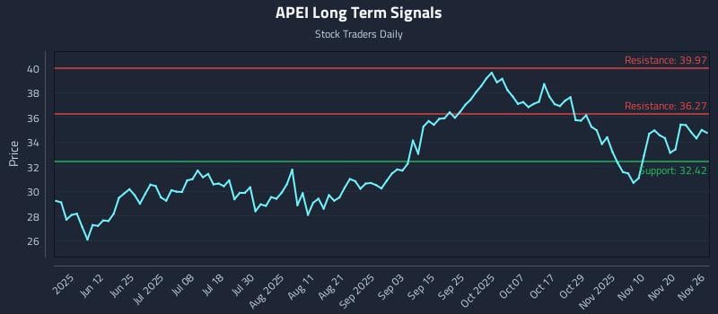 APEI Long Term Analysis for November 26 2025 APEI Long Term Analysis for November 26 2025