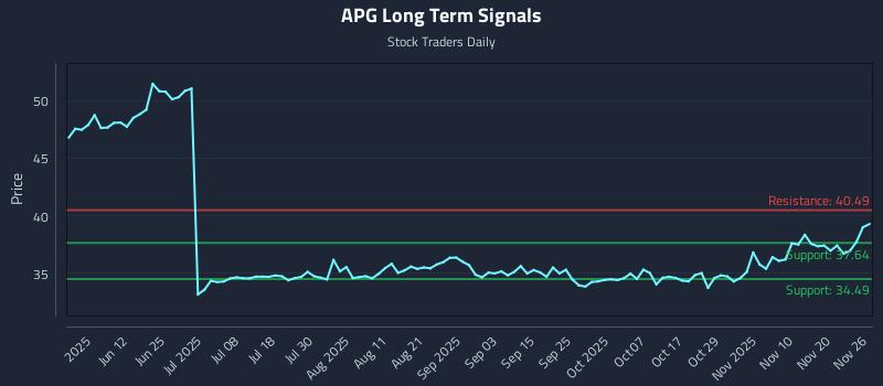 APG Long Term Analysis for November 26 2025 APG Long Term Analysis for November 26 2025