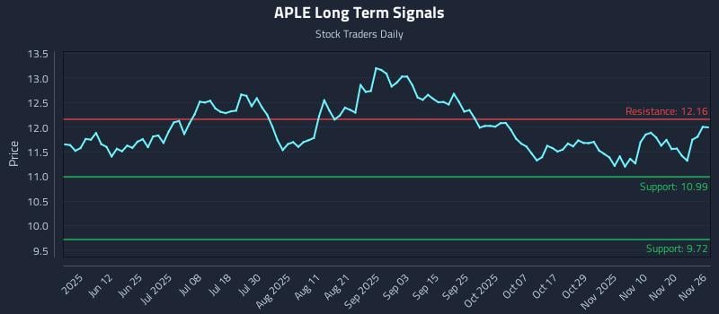APLE Long Term Analysis for November 26 2025 APLE Long Term Analysis for November 26 2025