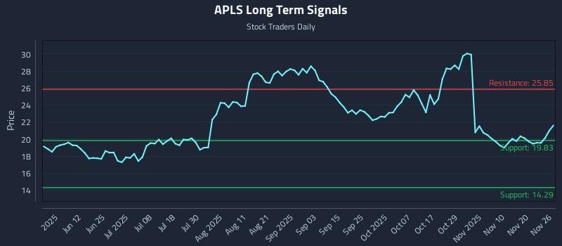 APLS Long Term Analysis for November 26 2025 APLS Long Term Analysis for November 26 2025