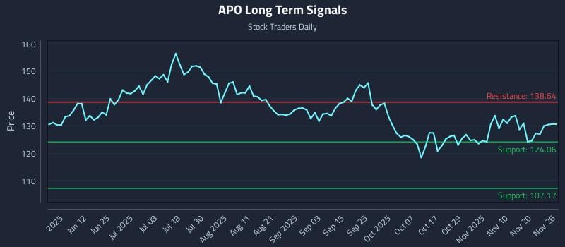 APO Long Term Analysis for November 26 2025 APO Long Term Analysis for November 26 2025