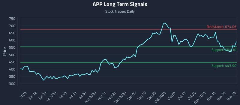 APP Long Term Analysis for November 26 2025 APP Long Term Analysis for November 26 2025