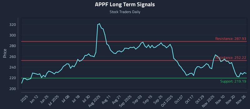 APPF Long Term Analysis for November 26 2025 APPF Long Term Analysis for November 26 2025