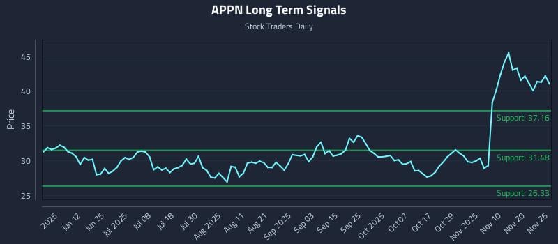 APPN Long Term Analysis for November 26 2025