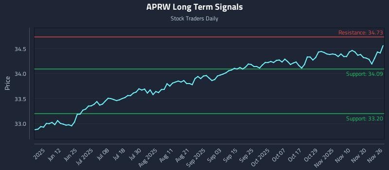 APRW Long Term Analysis for November 26 2025 APRW Long Term Analysis for November 26 2025