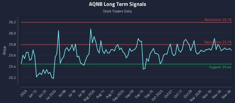 AQNB Long Term Analysis for November 26 2025