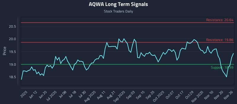 AQWA Long Term Analysis for November 26 2025 AQWA Long Term Analysis for November 26 2025