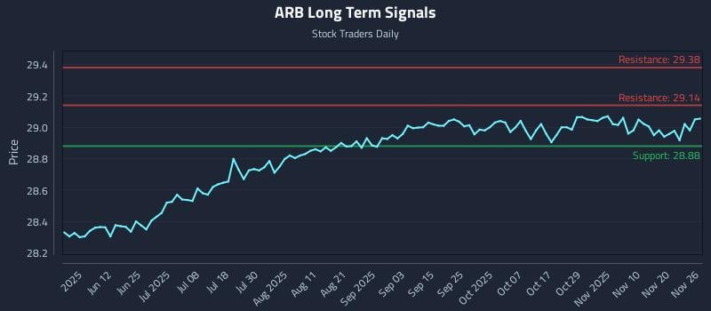 ARB Long Term Analysis for November 26 2025 ARB Long Term Analysis for November 26 2025