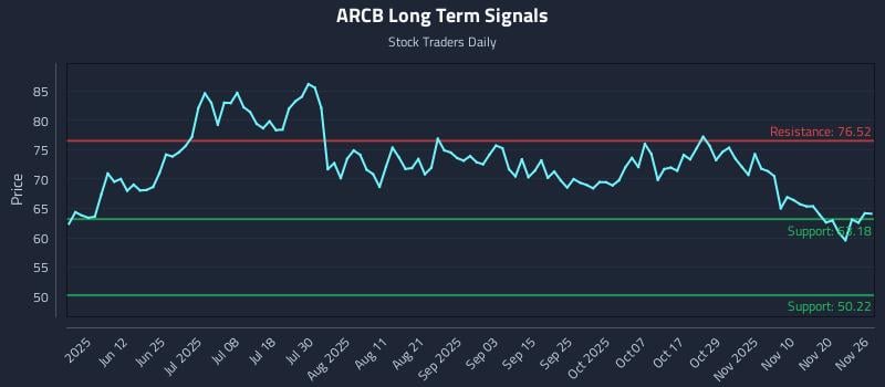 ARCB Long Term Analysis for November 26 2025