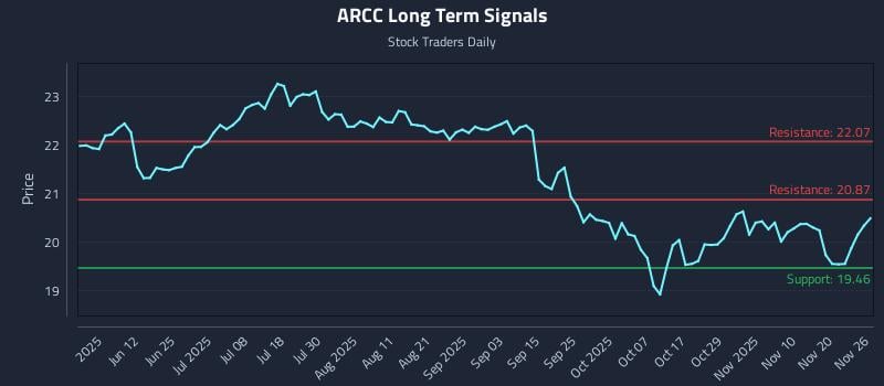 ARCC Long Term Analysis for November 26 2025 ARCC Long Term Analysis for November 26 2025