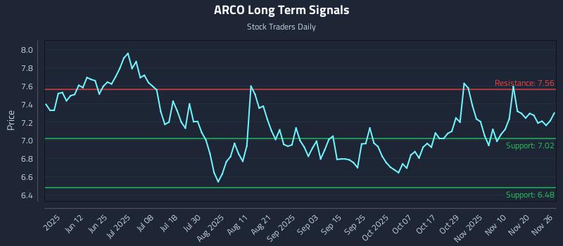 ARCO Long Term Analysis for November 26 2025 ARCO Long Term Analysis for November 26 2025